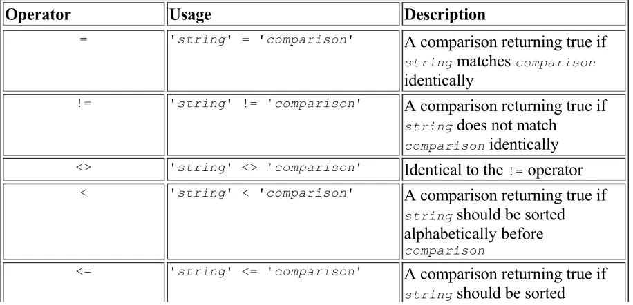 Table 5-1. Basic Character String Operators