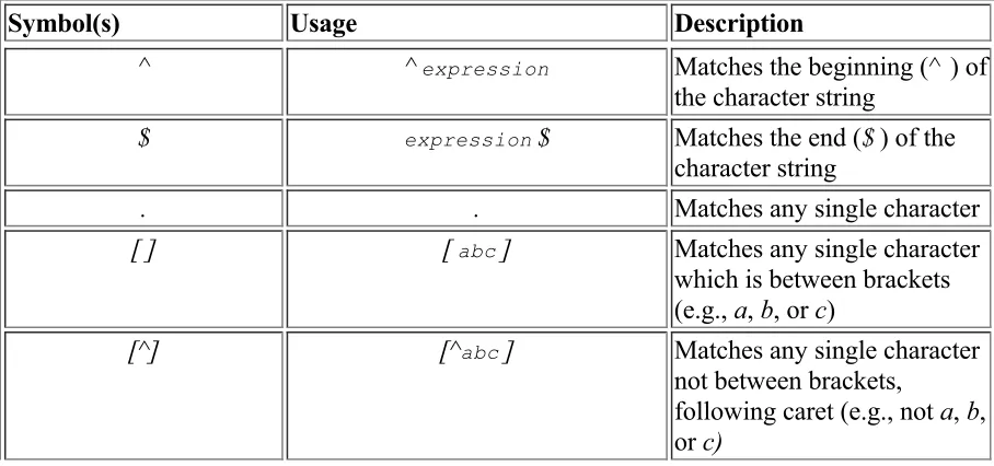 Table 5-2 lists the regular expression operators. These operators compare a text value (eitheran identifier or a constant) to a regular expression