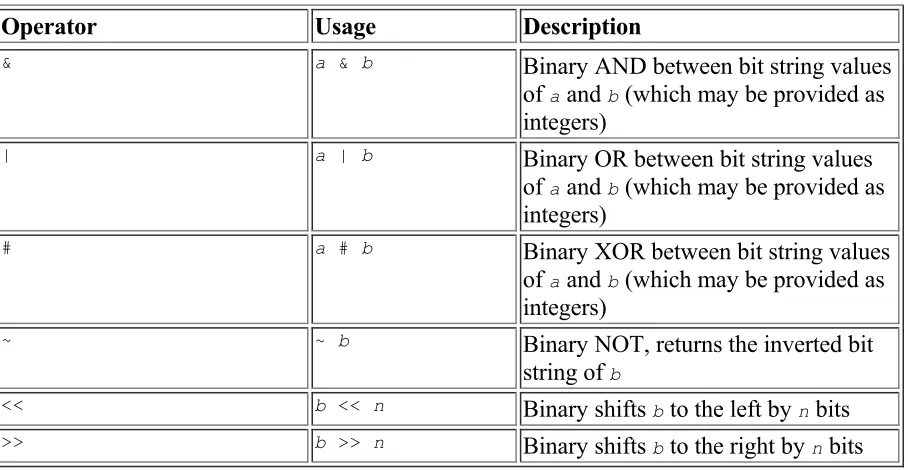 Table 5-6. Bit-string operators
