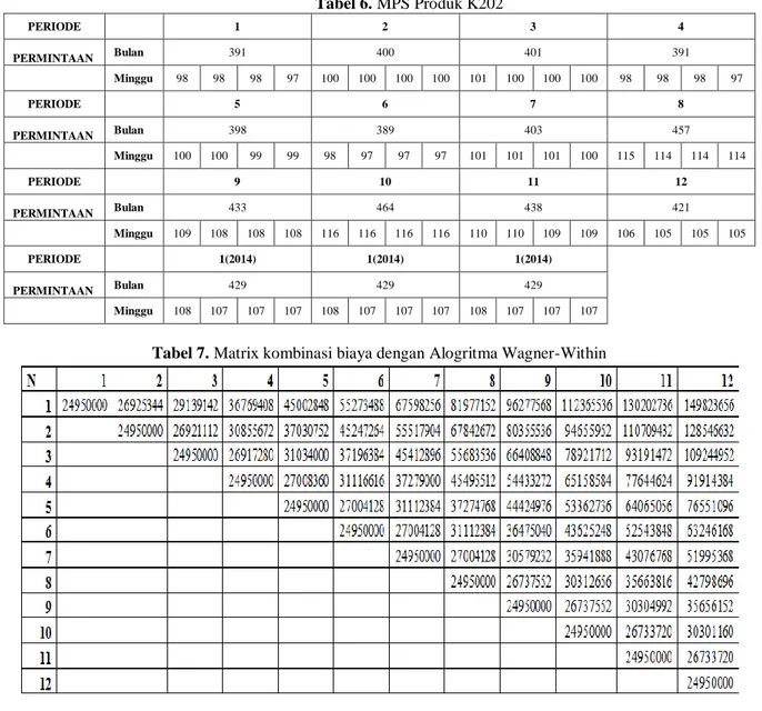 Tabel 7. Matrix kombinasi biaya dengan Alogritma Wagner-Within 