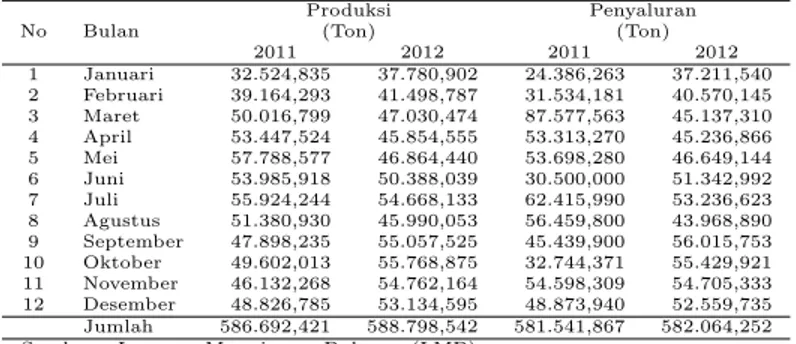 Tabel 1: Data Produksi dan Penyaluran Minyak Sawit Mentah (CPO)