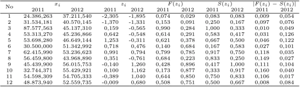Tabel 3: Uji Normalitas Liliefors Data Penyaluran Minyak Sawit Mentah
