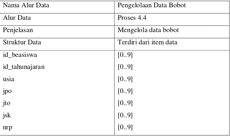 Tabel 3.19 Kamus data proses pengelolaan data bobot 
