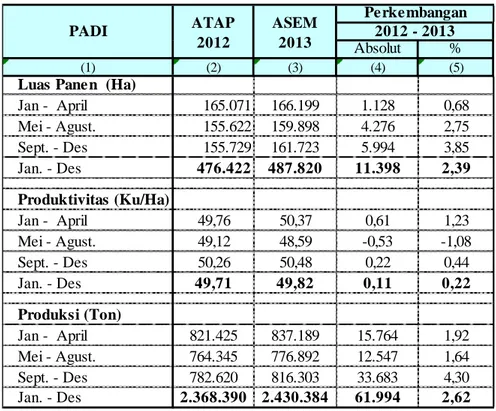 Tabel 1.  Perbandingan Luas Panen, Produktivitas dan Produksi Padi    ( Padi Sawah + Padi Ladang) Menurut Sub Round Tahun 2012 - 2013