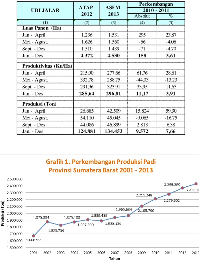 Tabel 5.  Perbandingan Luas Panen, Produktivitas dan Produksi Ubi Jalar Menurut Sub Round Tahun 2010 - 2012