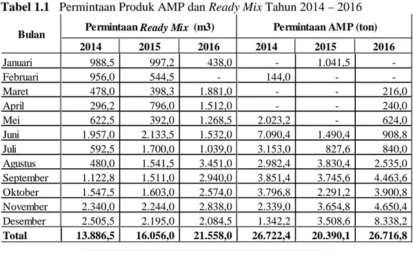 Tabel 1.1 Permintaan Produk AMP dan Ready Mix Tahun 2014 – 2016