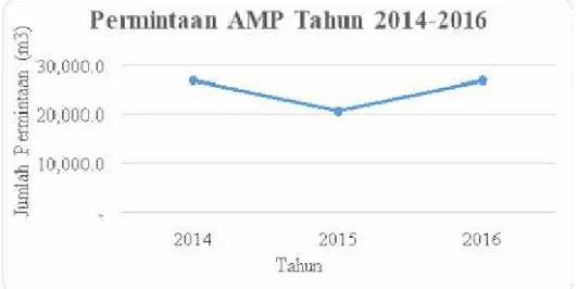 Gambar 1.4 Permintaan Produk AMP Tahun 2014-2016 (PT Pratama Putra Sejahtera, 2017)