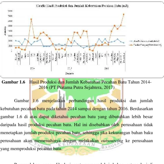 Gambar 1.6 Hasil Produksi dan Jumlah Kebutuhan Pecahan Batu Tahun 2014- 2014-2016 (PT Pratama Putra Sejahtera, 2017)