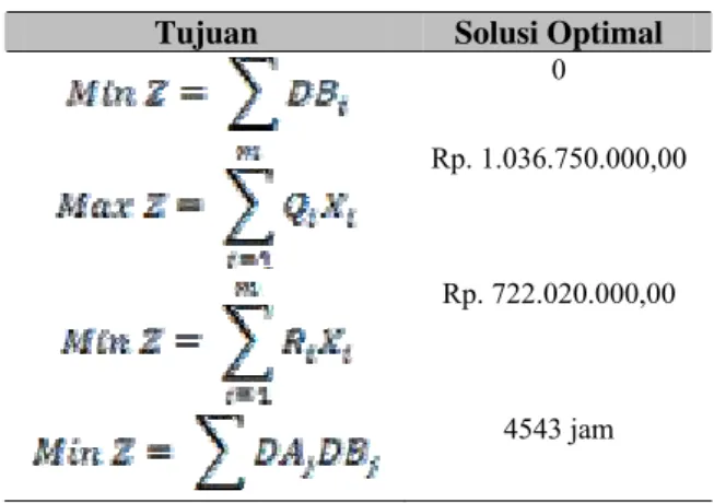 Tabel 3 Hasil Evaluasi 