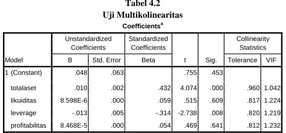 Tabel 4.2  Uji Multikolinearitas  Coefficients a Model  Unstandardized Coefficients  Standardized Coefficients  t  Sig