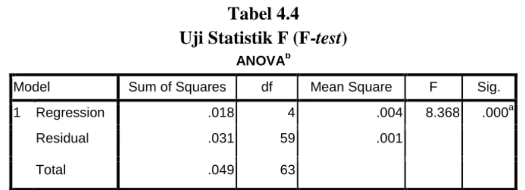 Tabel 4.4  Uji Statistik F (F-test) 
