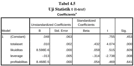 Tabel 4.6  Koefisien Determinasi  Model Summary b Model  R  R Square  Adjusted R Square  Std
