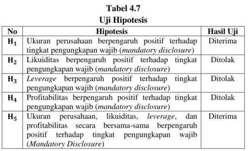 Tabel 4.7  Uji Hipotesis 