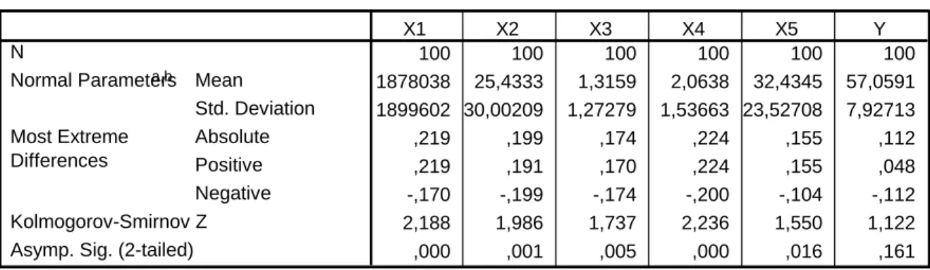 Tabel IV.3 Hasil Uji Normalitas data 