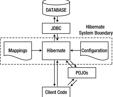 Figure 1-1. The role of Hibernate in a Java application