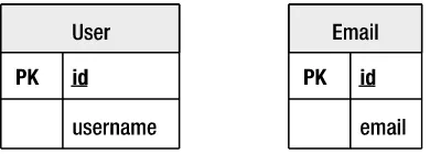 Figure 5-5. Entities related by primary keys