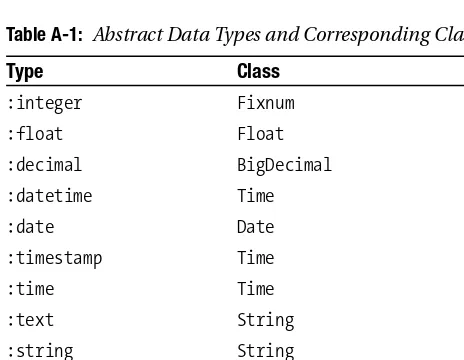 Table A-1: Abstract Data Types and Corresponding Classes