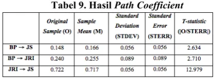 Tabel 8. Nilai R-square Model 