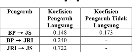 Tabel 10. Hasil Pengaruh Langsung dan Tidak 