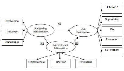 Gambar 1. Model Analisis Hipotesis 