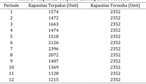 Tabel 27 Kapasitas Terpakai dan Kapasitas Tersedia 