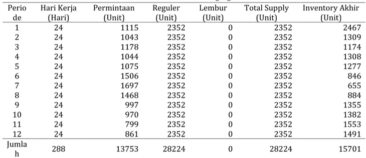 Tabel 13 Perencanaan Agregat  Perio de  Hari Kerja (Hari)  Permintaan (Unit)  Reguler (Unit)  Lembur (Unit)  Total Supply (Unit)  Inventory Akhir (Unit)  1  24  1115  2352  0  2352  2467  2  24  1043  2352  0  2352  1309  3  24  1178  2352  0  2352  1174  
