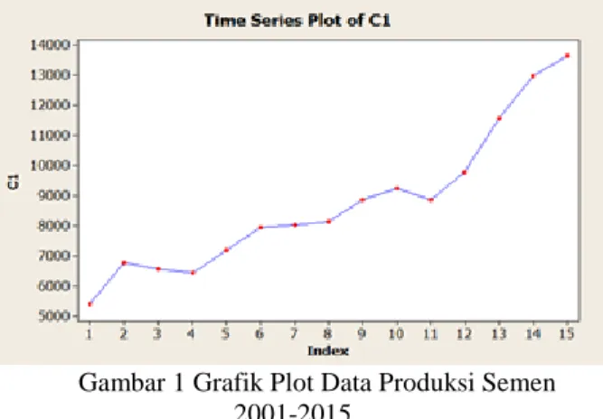 Tabel 1 Data Historis Produksi Semen OPC 