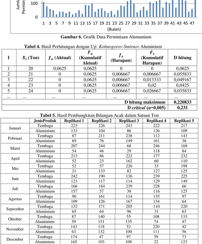Tabel 4.  Hasil Perhitungan dengan Uji  Kolmogorov-Smirnov Aluminium 