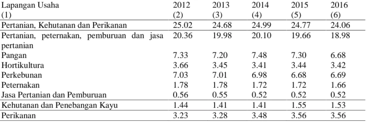 Tabel 1. Distribusi  persentase produk  Domestik  Regional  Bruto  atas dasar harga  berlaku  menurut lapangan  usaha Provinsi Sumatera Barat (Persen), 2012 – 2016 