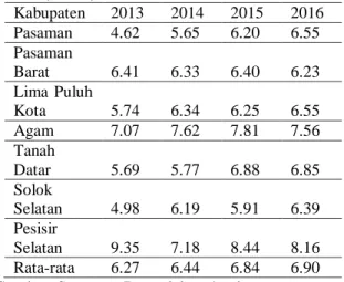 Tabel 4. Produktivitas jagung pada Kawasan Sentra  Produksi Jagung Provinsi Sumatera Barat  (ton/ha)  Kabupaten  2013  2014  2015  2016  Pasaman  4.62  5.65  6.20  6.55  Pasaman  Barat  6.41  6.33  6.40  6.23  Lima Puluh  Kota  5.74  6.34  6.25  6.55  Agam