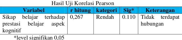 Tabel 4.5 Hasil Uji Korelasi Pearson 