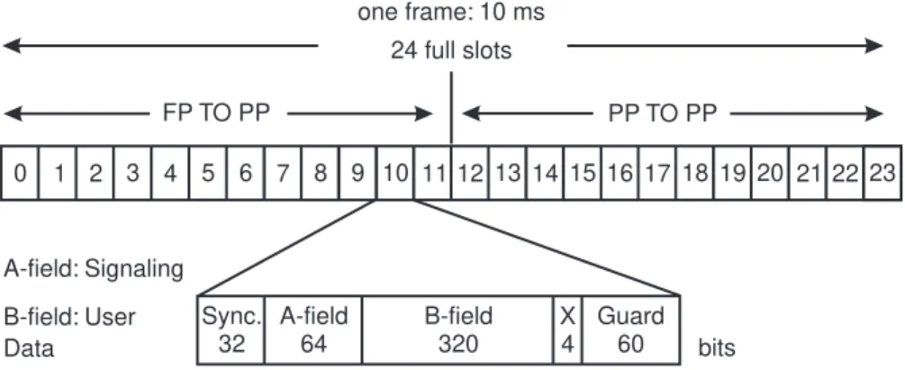 Figure 3.2 also shows the fields transmitted in a single burst for a so- so-called full-slot burst