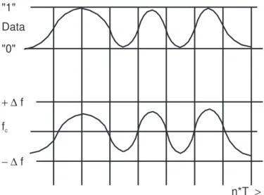 Figure 3.3 Gaussian-filtered frequency shift keying modulation.