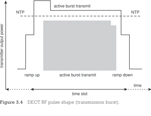 Figure 3.4 DECT RF pulse shape (transmission burst).