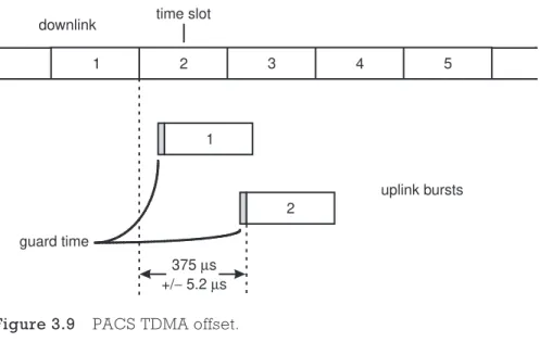 Figure 3.9 PACS TDMA offset.