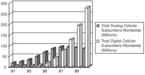 Figure 1.1 depicts the growth of digital cellular subscribers—also at the expense of analog—from 1991 to 2000 (the figures for 1996 through 2000 were estimates) [2]