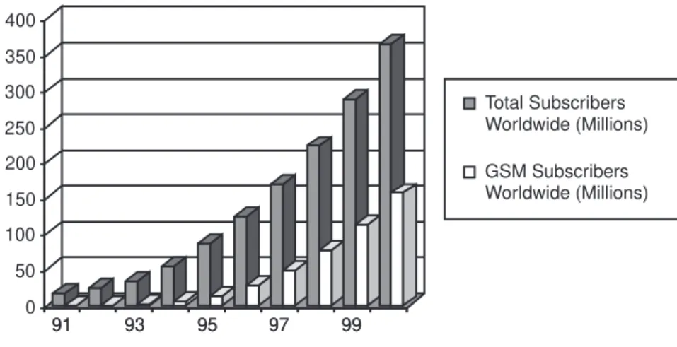 Figure 1.2 GSM subscribers versus total (analog and digital) cellular subscribers worldwide (From: [2]).