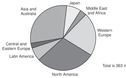 Figure 1.4 Cellular subscribers worldwide (including PCS) in 2000 (From: [2]).