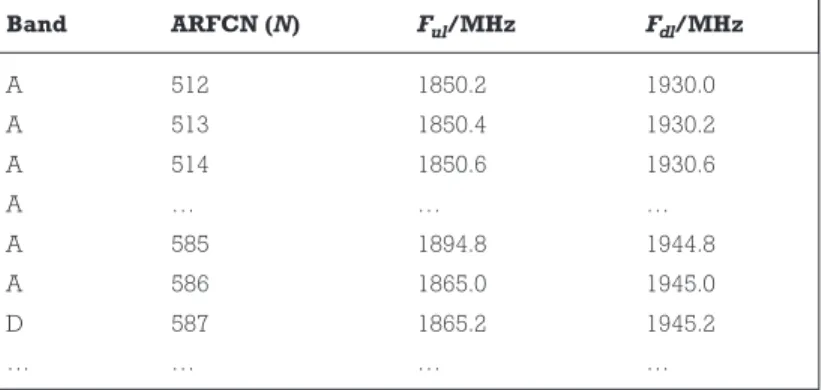 Table 2.2 demonstrates how GSM channels are inserted into the North American PCS bands.