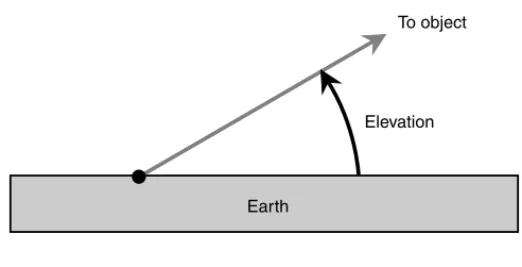 Figure 1-6 B. Elevation is the angle above the horizon. The observer is shown as a black dot.