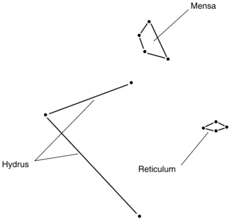 Figure 3-9. Hydrus, the little snake; Reticulum, the net; and Mensa, the table.