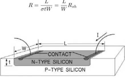 Figure 1.4 Resistors are formed in silicon by placing dopants in a specific region.