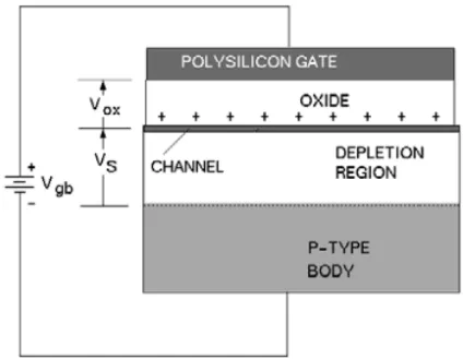 Figure 1.14 The gate to body voltage, V GB is the sum of the surface po-