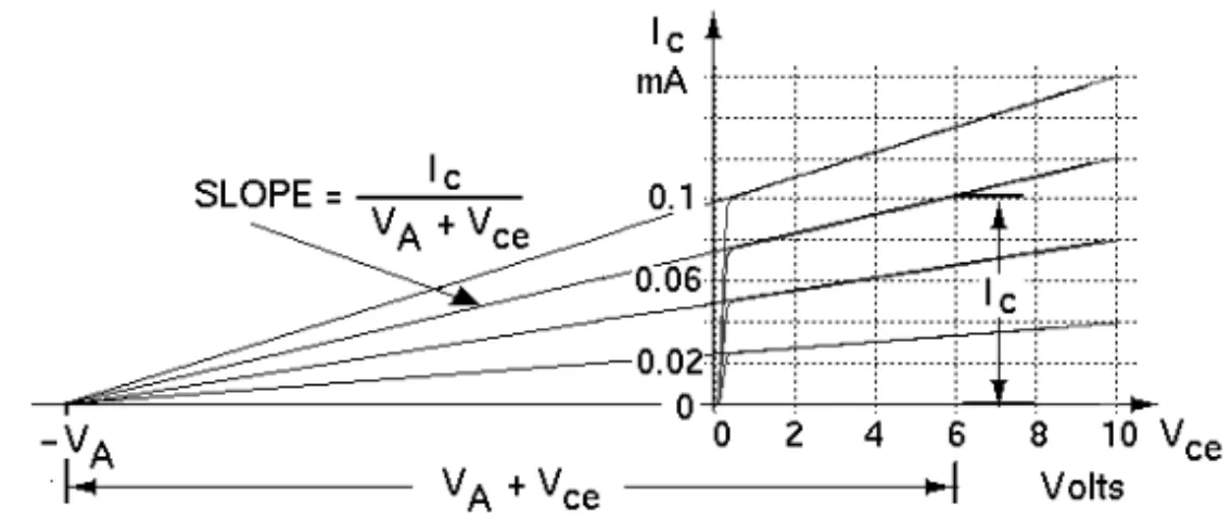 Figure 2.1 The dependence of I C on V CE is described by the Early voltage
