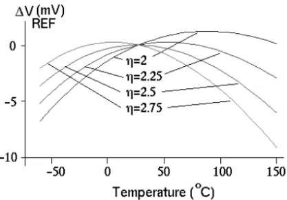 Figure 4.4 Simulation showing temperature variation and η dependence of the bandgap voltage V ref 