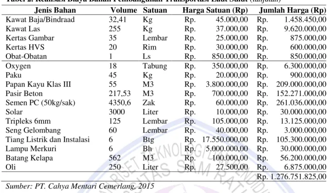 Tabel 2. Realisasi Biaya Bahan Pembangunan Transportasi Laut Sulut (lanjutan) 