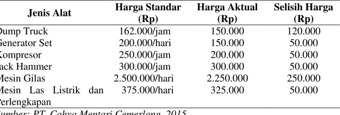 Tabel 5. Anggaran Dan Realisasi Biaya Sewa Peralatan Untuk Pembangunan                  Pelabuhan Laut Mangaran 