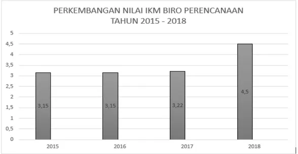 Gambar 3. Perkembangan Nilai IKM Biro Perencanaan Tahun 2015-2018 