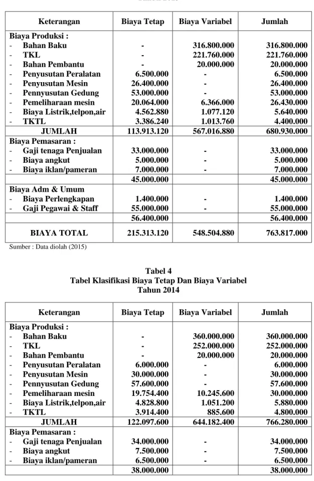 Tabel Klasifikasi Biaya Tetap Dan Biaya Variabel  Tahun 2013 
