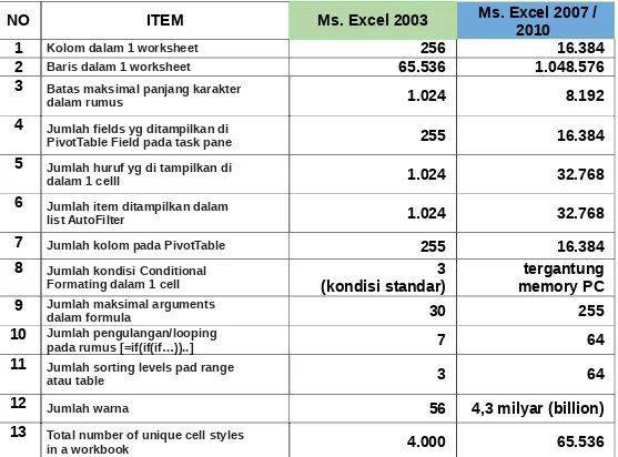 Tabel perbedaan Excel 2003 dengan 2007/2010